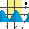 Blakes Landing tide chart for Thursday, February 19, 2026