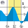 Blakes Landing tide chart for Sunday, February 1, 2026