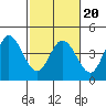 Blakes Landing tide chart for Friday, February 20, 2026