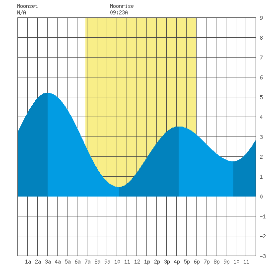 Blakes Landing tide chart for Sunday, February 22, 2026