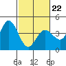 Blakes Landing tide chart for Sunday, February 22, 2026