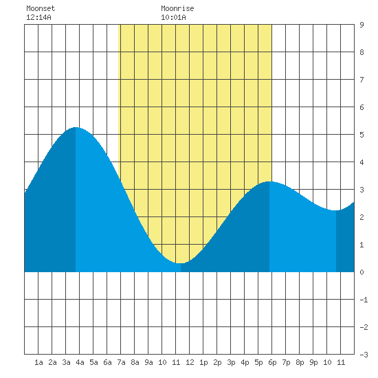 Blakes Landing tide chart for Monday, February 23, 2026