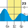 Blakes Landing tide chart for Monday, February 23, 2026