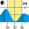 Blakes Landing tide chart for Tuesday, February 24, 2026