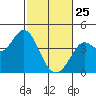 Blakes Landing tide chart for Wednesday, February 25, 2026