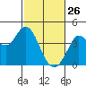 Blakes Landing tide chart for Thursday, February 26, 2026