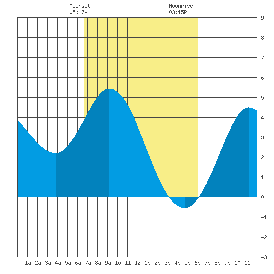 Blakes Landing tide chart for Saturday, February 28, 2026