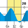 Blakes Landing tide chart for Saturday, February 28, 2026