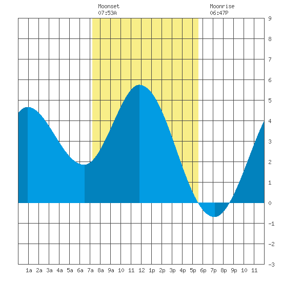 Blakes Landing tide chart for Monday, February 2, 2026