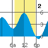 Blakes Landing tide chart for Monday, February 2, 2026