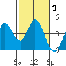 Blakes Landing tide chart for Tuesday, February 3, 2026
