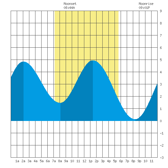 Blakes Landing tide chart for Wednesday, February 4, 2026