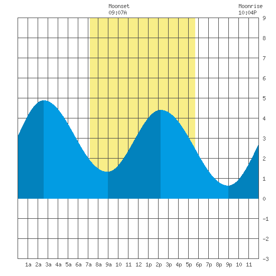 Blakes Landing tide chart for Thursday, February 5, 2026