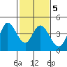 Blakes Landing tide chart for Thursday, February 5, 2026