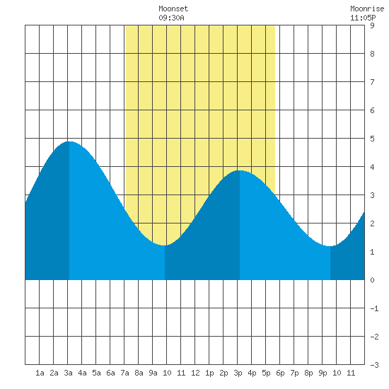 Blakes Landing tide chart for Friday, February 6, 2026