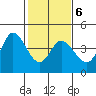 Blakes Landing tide chart for Friday, February 6, 2026