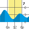 Blakes Landing tide chart for Saturday, February 7, 2026