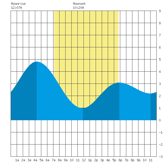 Blakes Landing tide chart for Sunday, February 8, 2026
