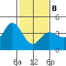 Blakes Landing tide chart for Sunday, February 8, 2026