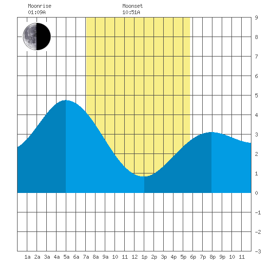 Blakes Landing tide chart for Monday, February 9, 2026