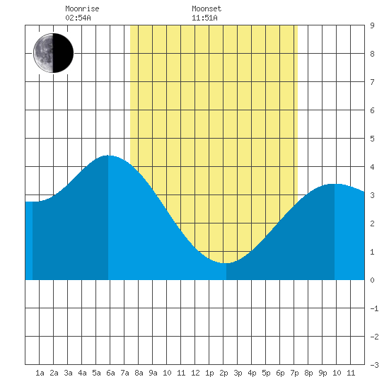 Blakes Landing tide chart for Wednesday, March 11, 2026