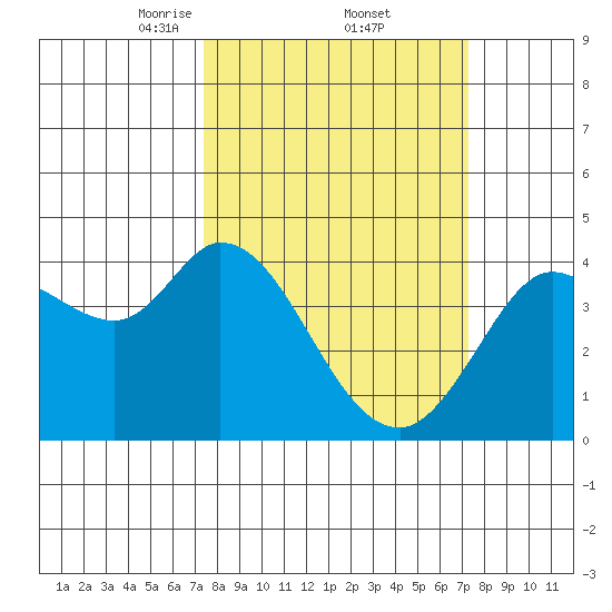 Blakes Landing tide chart for Friday, March 13, 2026