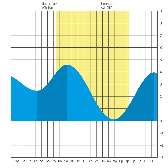 Blakes Landing tide chart for Saturday, March 14, 2026