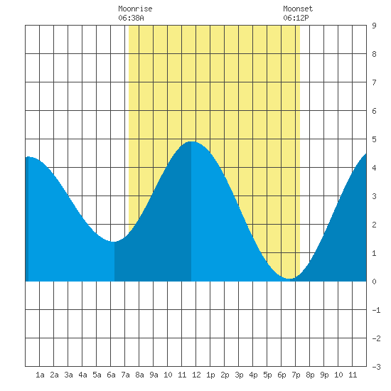 Blakes Landing tide chart for Tuesday, March 17, 2026