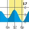 Blakes Landing tide chart for Tuesday, March 17, 2026
