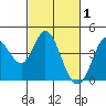 Blakes Landing tide chart for Sunday, March 1, 2026
