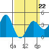 Blakes Landing tide chart for Sunday, March 22, 2026