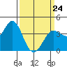 Blakes Landing tide chart for Tuesday, March 24, 2026