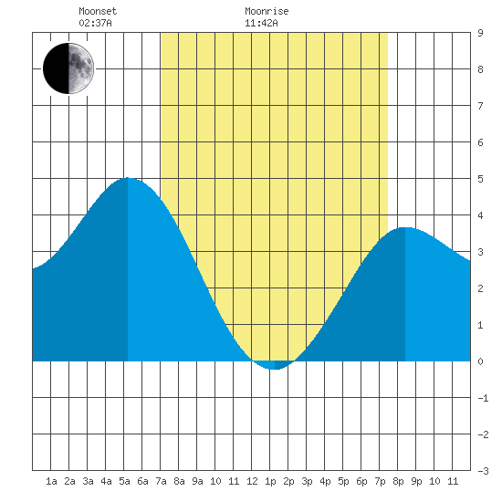 Blakes Landing tide chart for Wednesday, March 25, 2026