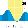Blakes Landing tide chart for Thursday, March 26, 2026