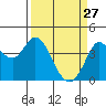Blakes Landing tide chart for Friday, March 27, 2026