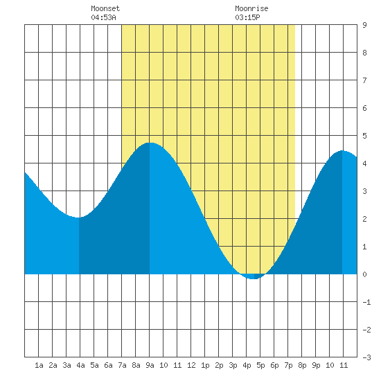 Blakes Landing tide chart for Saturday, March 28, 2026