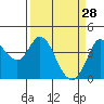 Blakes Landing tide chart for Saturday, March 28, 2026