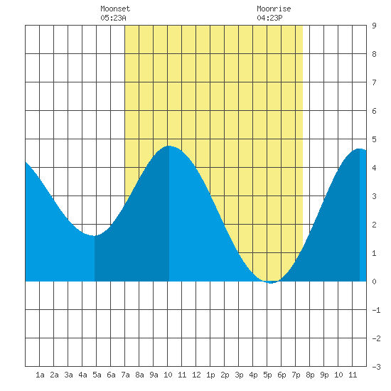 Blakes Landing tide chart for Sunday, March 29, 2026