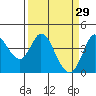 Blakes Landing tide chart for Sunday, March 29, 2026