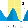 Blakes Landing tide chart for Monday, March 2, 2026