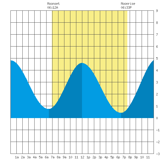 Blakes Landing tide chart for Tuesday, March 31, 2026
