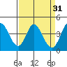 Blakes Landing tide chart for Tuesday, March 31, 2026