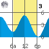 Blakes Landing tide chart for Tuesday, March 3, 2026