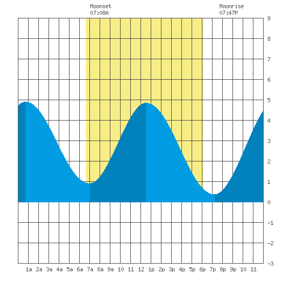 Blakes Landing tide chart for Wednesday, March 4, 2026