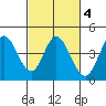 Blakes Landing tide chart for Wednesday, March 4, 2026