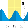 Blakes Landing tide chart for Thursday, March 5, 2026