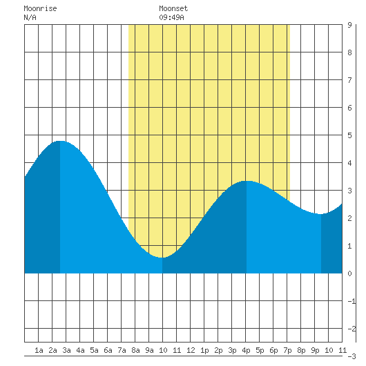 Blakes Landing tide chart for Sunday, March 8, 2026