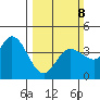 Blakes Landing tide chart for Sunday, March 8, 2026