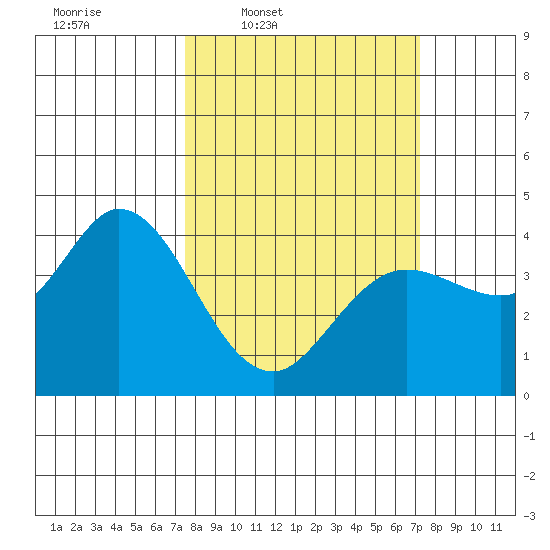 Blakes Landing tide chart for Monday, March 9, 2026