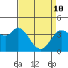 Blakes Landing tide chart for Friday, April 10, 2026